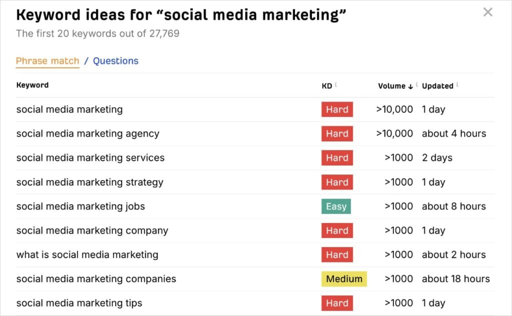 Keyword ideas, search volumes, and difficulty scores in Ahrefs.