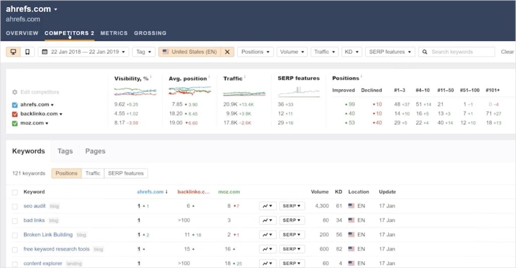 Ahrefs keyword rank checker shows competitor insights.
