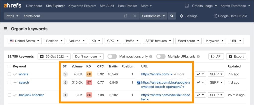 Ahrefs organic keywords report.