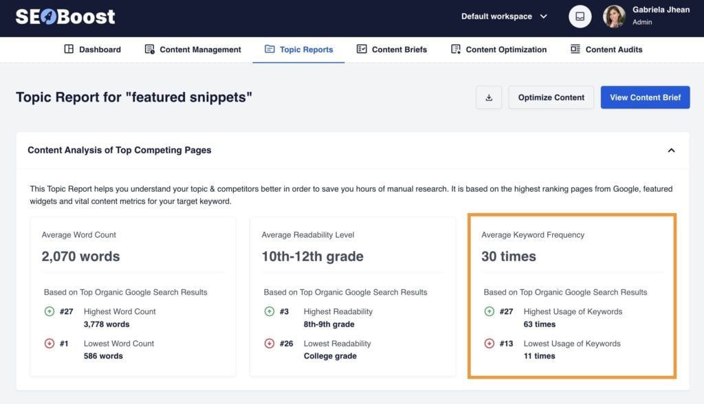 Topic report shows an average keyword frequency of 30.