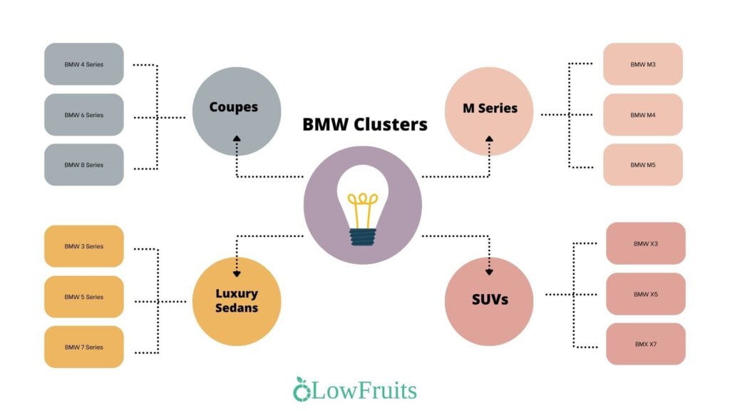 A diagram illustrating the different clusters found in BMW vehicles, providing a visual representation of their distinct features and layout. This informative diagram is relevant for those interested in acquiring topical authority on BMW clusters and
