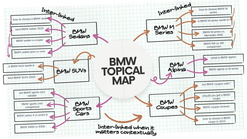 A topical map diagram showcasing the build and SEO strategies of a BMW website, highlighting its strong topical authority.