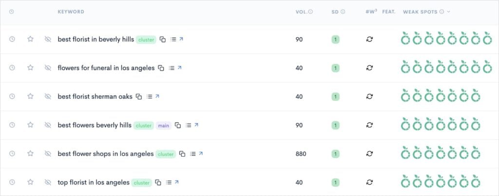 List of buyer-intent keywords for the search los angeles florist.