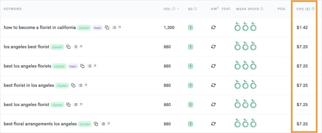 Cost per click (CPC) keyword metric in a LowFruits report.