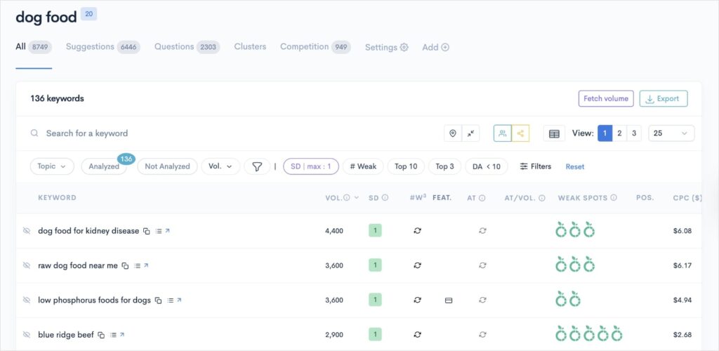 Keyword report for pillar content about dog food.