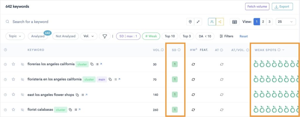 Easy keywords with low SD scores and multiple weak spots.