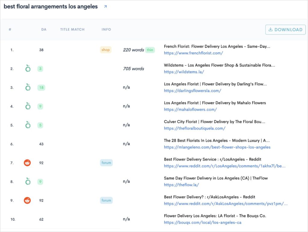 Top ranking pages in the SERP for the query best floral arrangements los angeles.