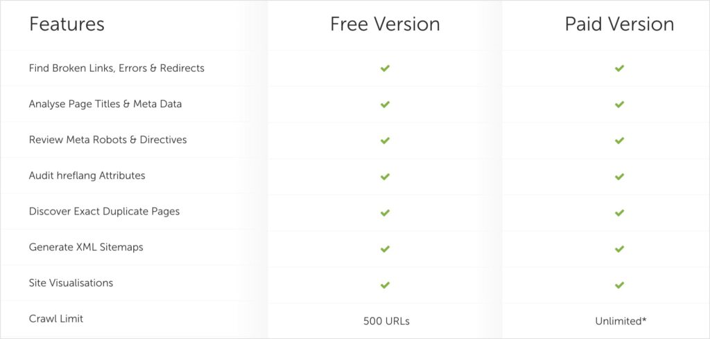 Comparison chart of Screaming Frog features in free vs paid versions.