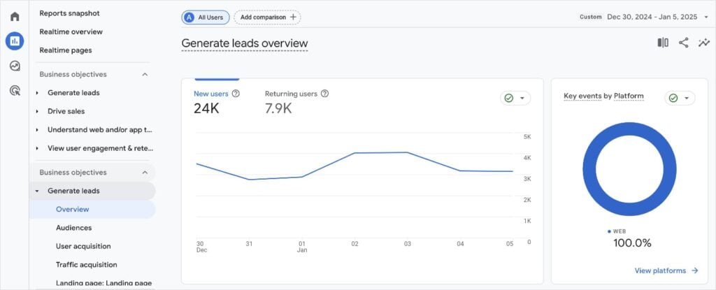 GA4 lead generation report.