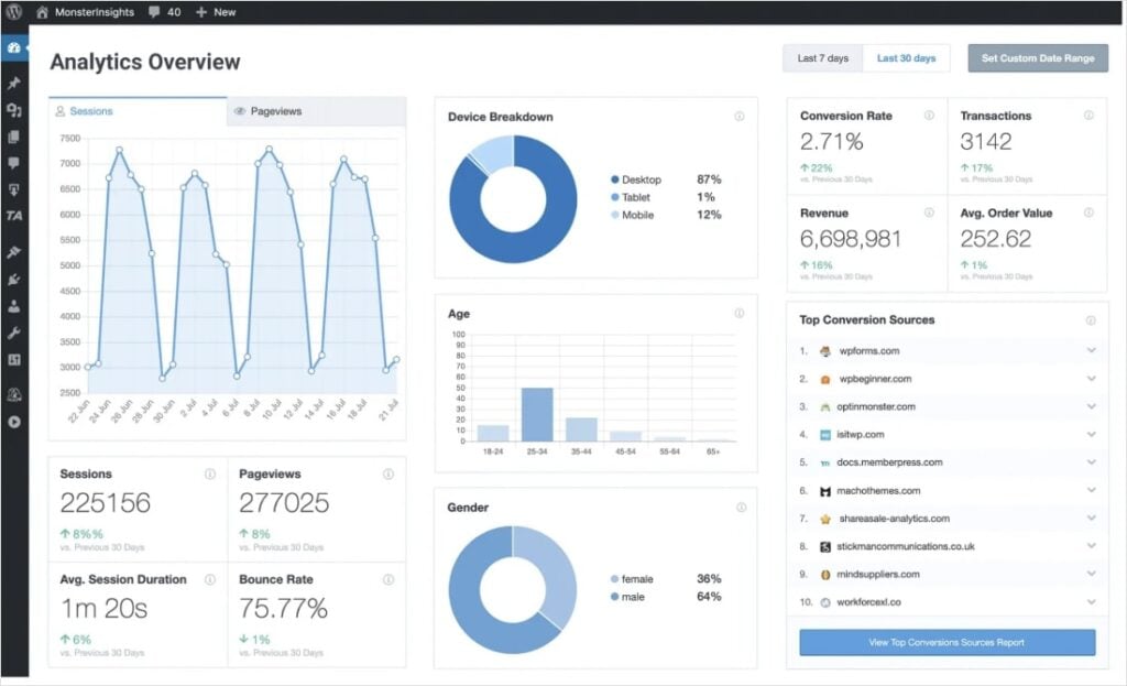 Google Ads analytics overview.