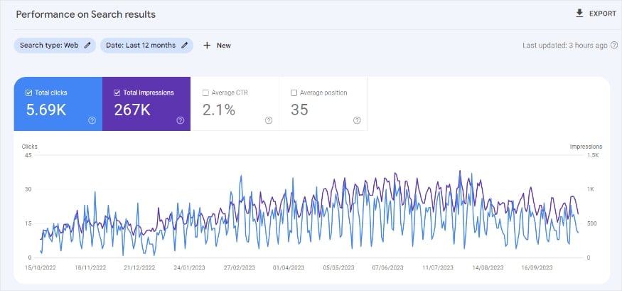 Google Search Console Performance Report.