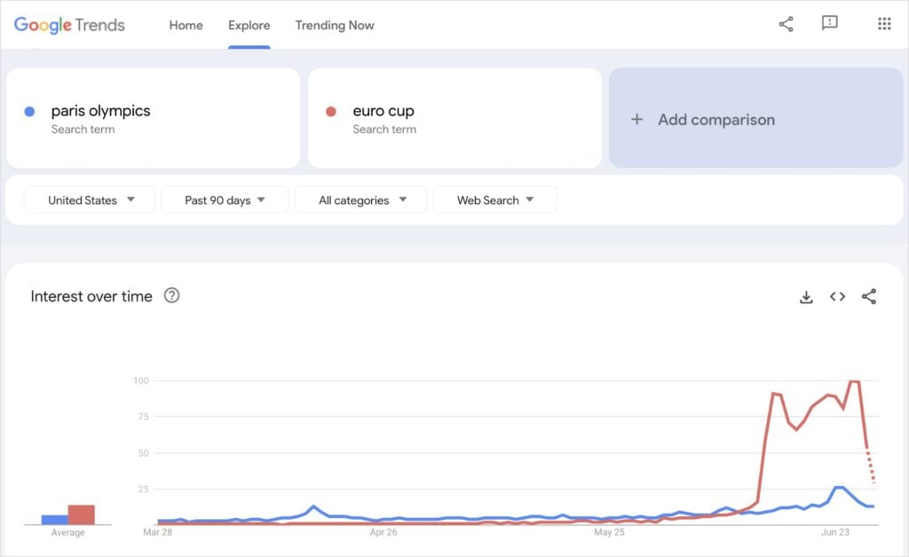 Google Trends comparison feature is one of the best free keyword research tools.