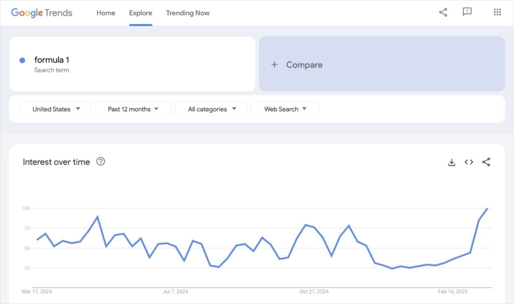 Google Trends can help you see the popularity of a keyword.