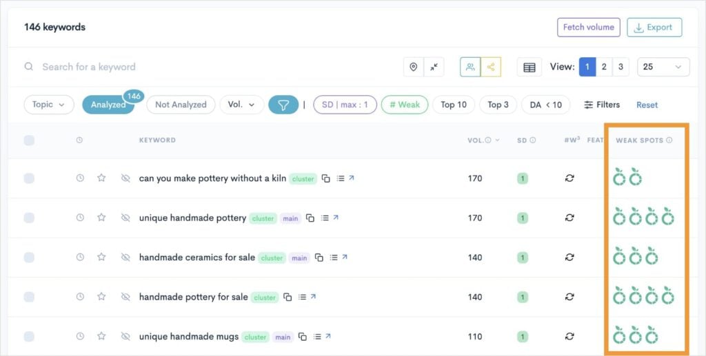 Weak Spots in a LowFruits keyword report.