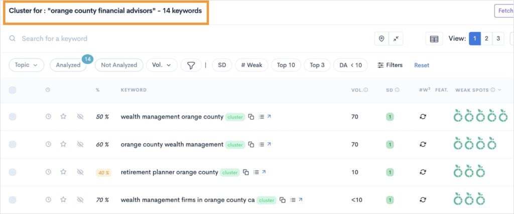 Keyword cluster for orange county financial advisors.