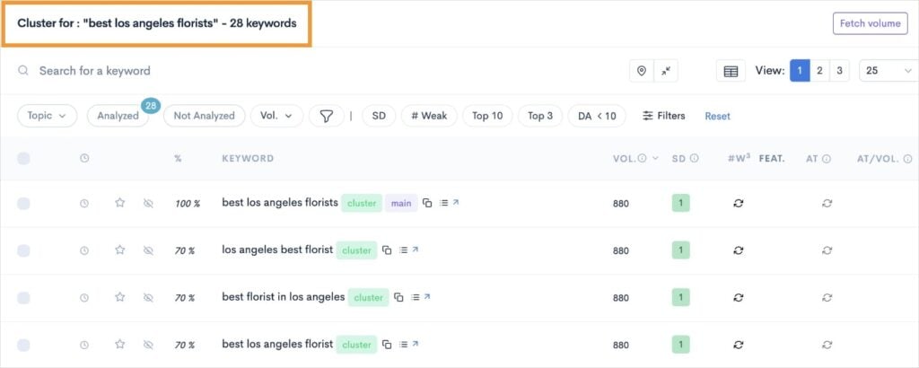 Keywords within a single topic cluster.