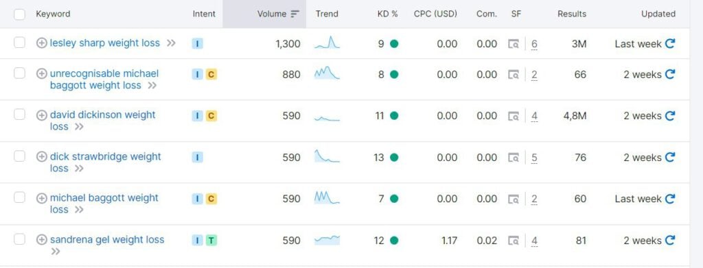 A keyword screenshot of a google analytics dashboard.