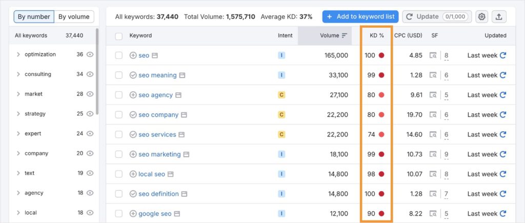 Short-tail keywords with high difficulty scores in Semrush.