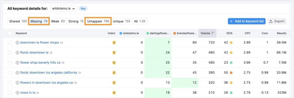 List of missing keywords in Semrush.