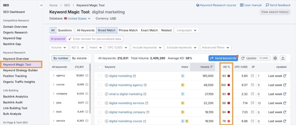 Difficult keywords in the Semrush Keyword Magic tool.