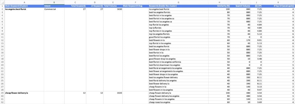 Keyword mapping spreadsheet.