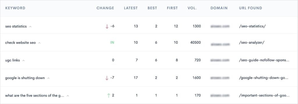 A keyword position checker dashboard shows what position changes occurred since the last SERP fetch.