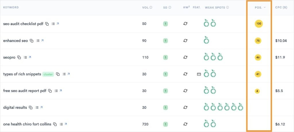 Competitor keywords with your domain's ranking position.