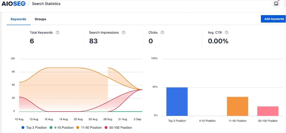 Search Statistics keywords shows metrics and position distribution.