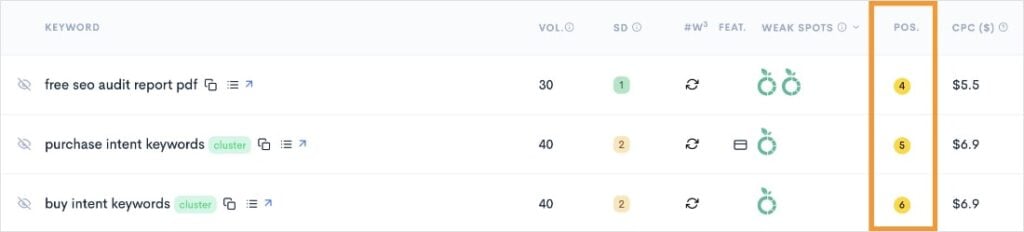 Column shows your site's ranking position for competitor keywords.