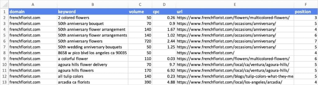 Ranking keywords and performance metrics in a spreadsheet.