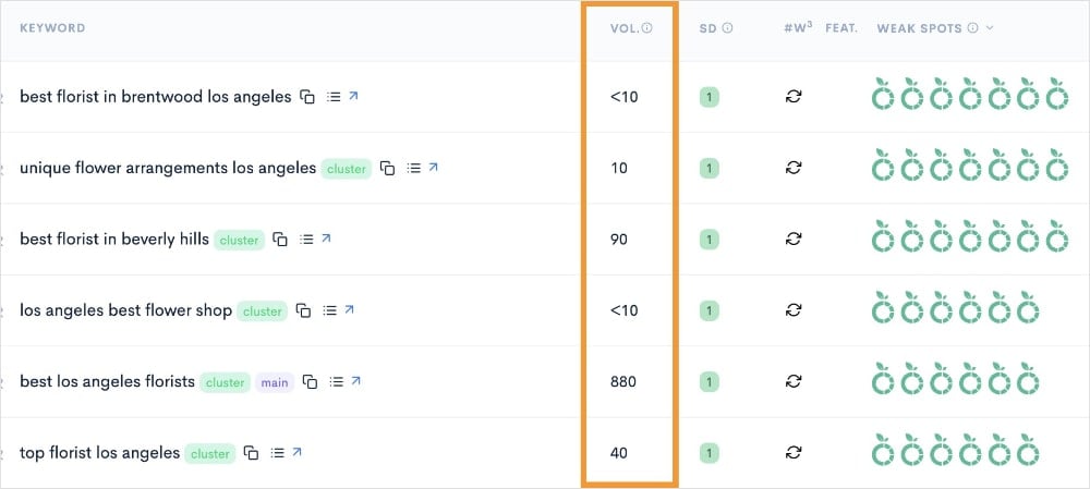 Keyword search volume column in a LowFruits report.