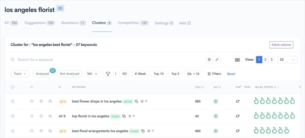 Keyword cluster for the query los angeles florist.