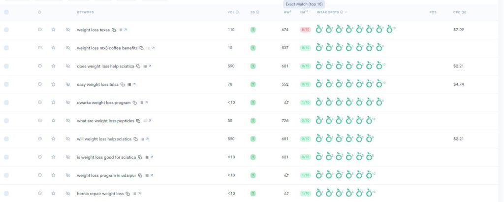A screenshot of a dashboard displaying various measures.