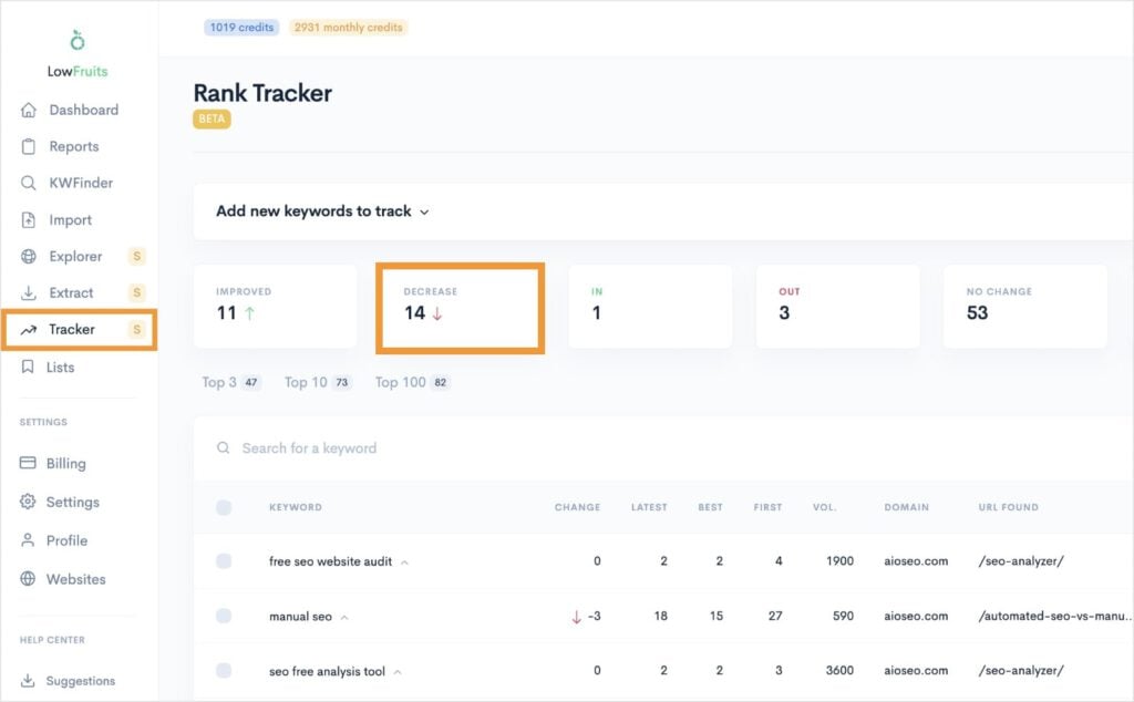 LowFruits Rank Tracker shows 14 keywords decreased in position.