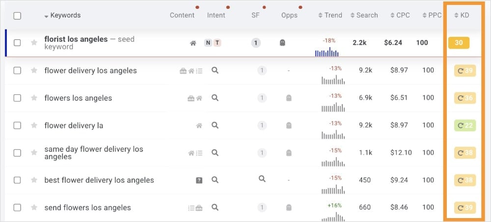 Mangools keyword difficulty score in a KWFinder report.