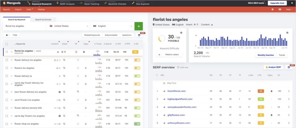 Mangools KWFinder report with data.