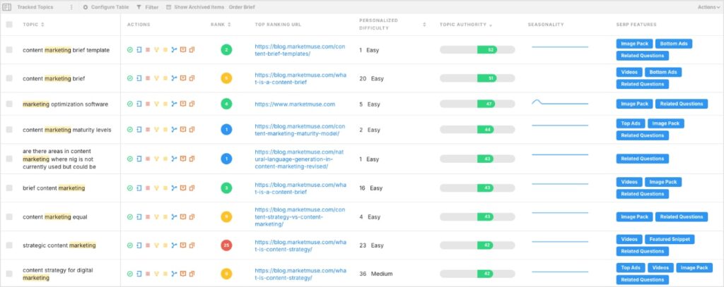 MarketMuse content strategy feedback.