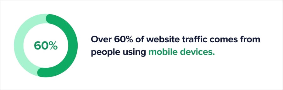 Statistic reports that 60% of website traffic comes from mobile devices.