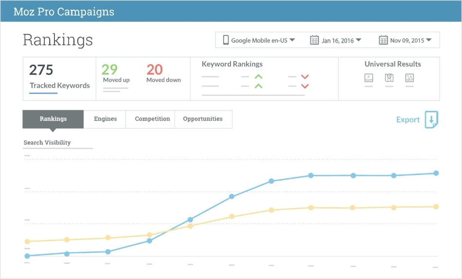 Moz Pro rank tracker shows 275 tracked keywords and position changes.