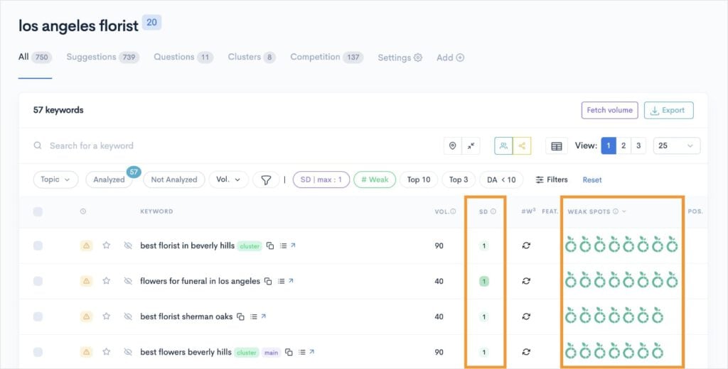 LowFruits keyword report for the query los angeles florist.