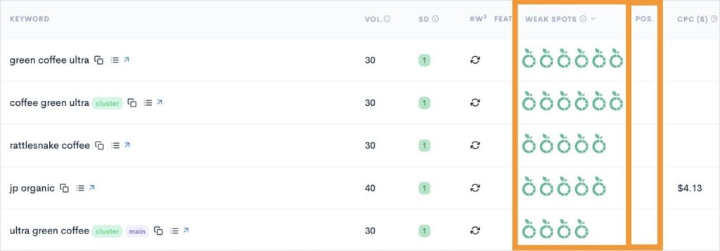 Competitor keyword gap analysis is an advanced keyword research technique.