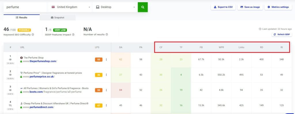 A screenshot of a Mangools dashboard showcasing keyword research data for LowFruits.