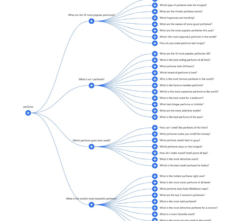 A flowchart showing the different types of questions.