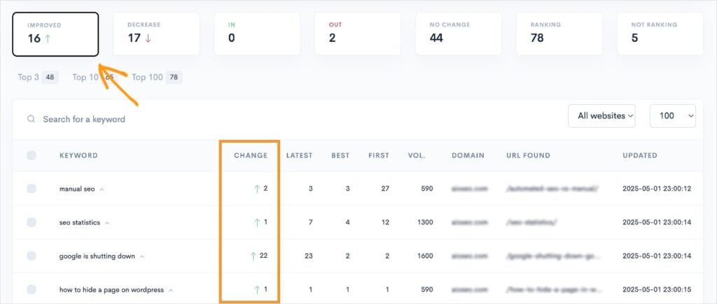 Tracked keywords that have improved positions can help you identify a good internal linking strategy.