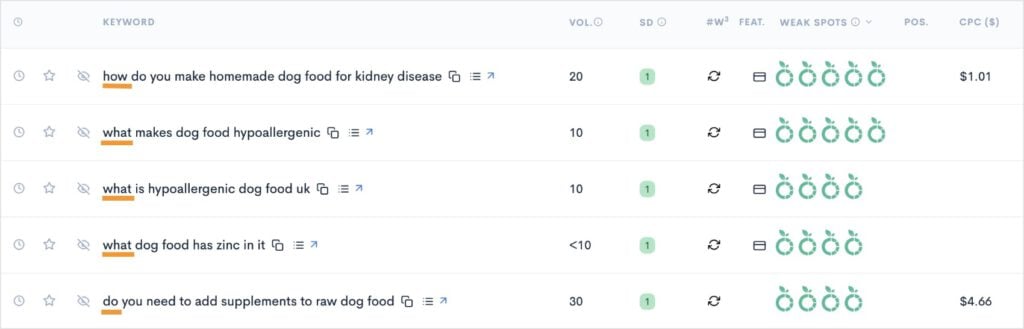 Question keywords about dog food.