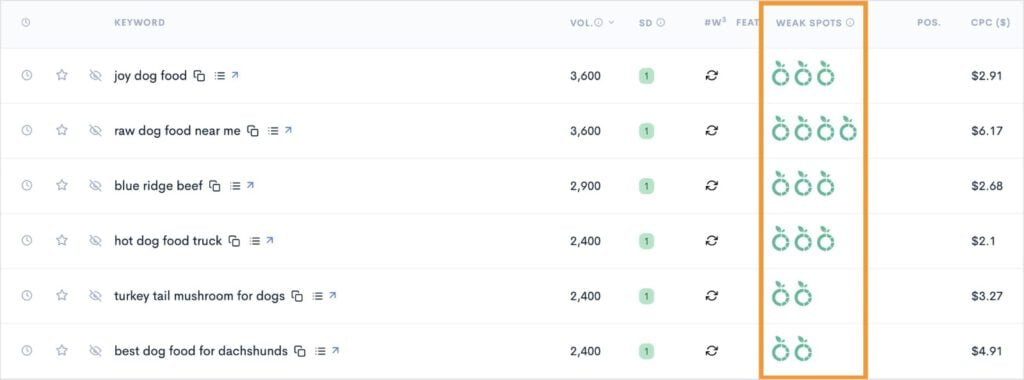 List of low-competition keywords that can be used for quick SEO wins.