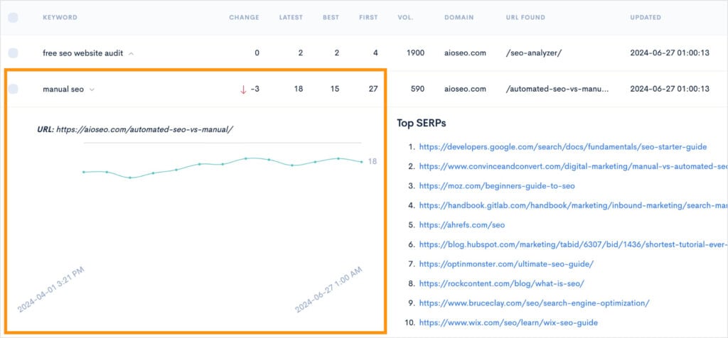 Chart of a keyword's historical position tracking.