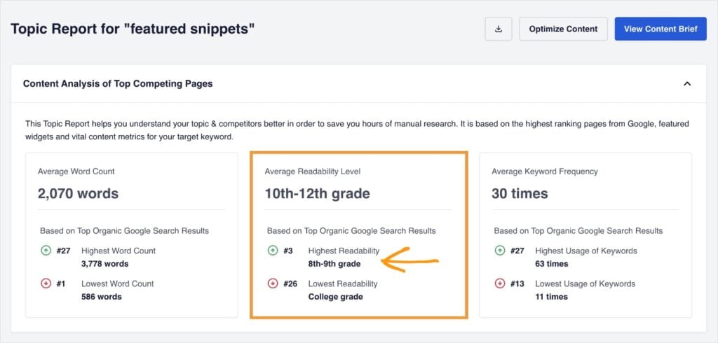 SEOBoost topic report shows an average readability level of 10th-12th grade.