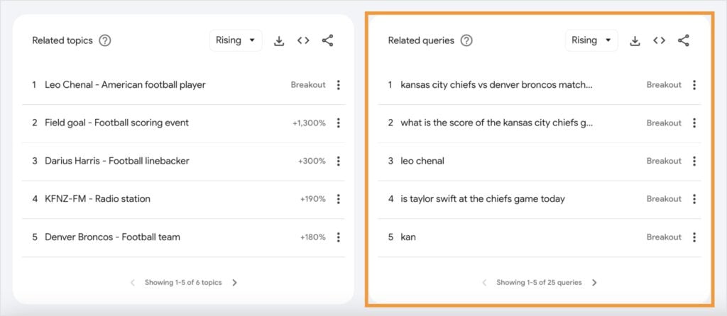Related queries in Google Trends.