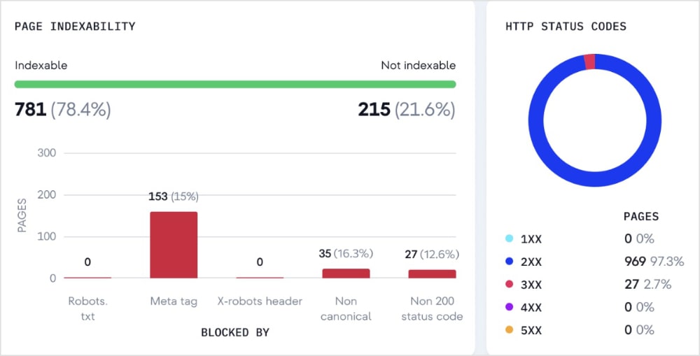 SE Ranking page indexability dashboard.